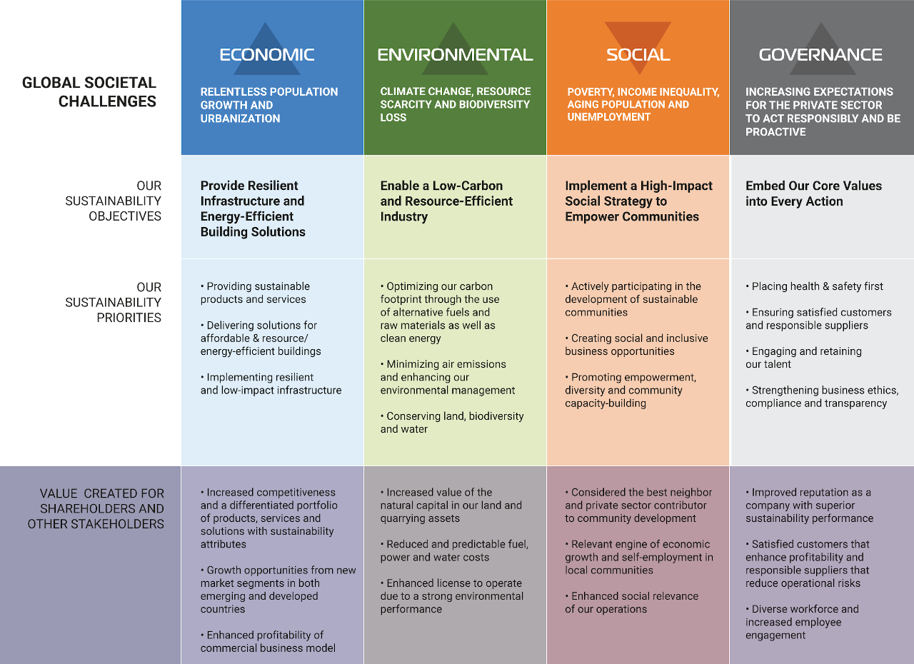 CEMEX Sustainability Model detail
