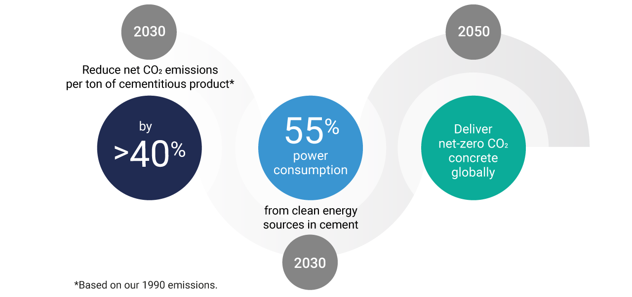 CEMEX emissions target for 2030